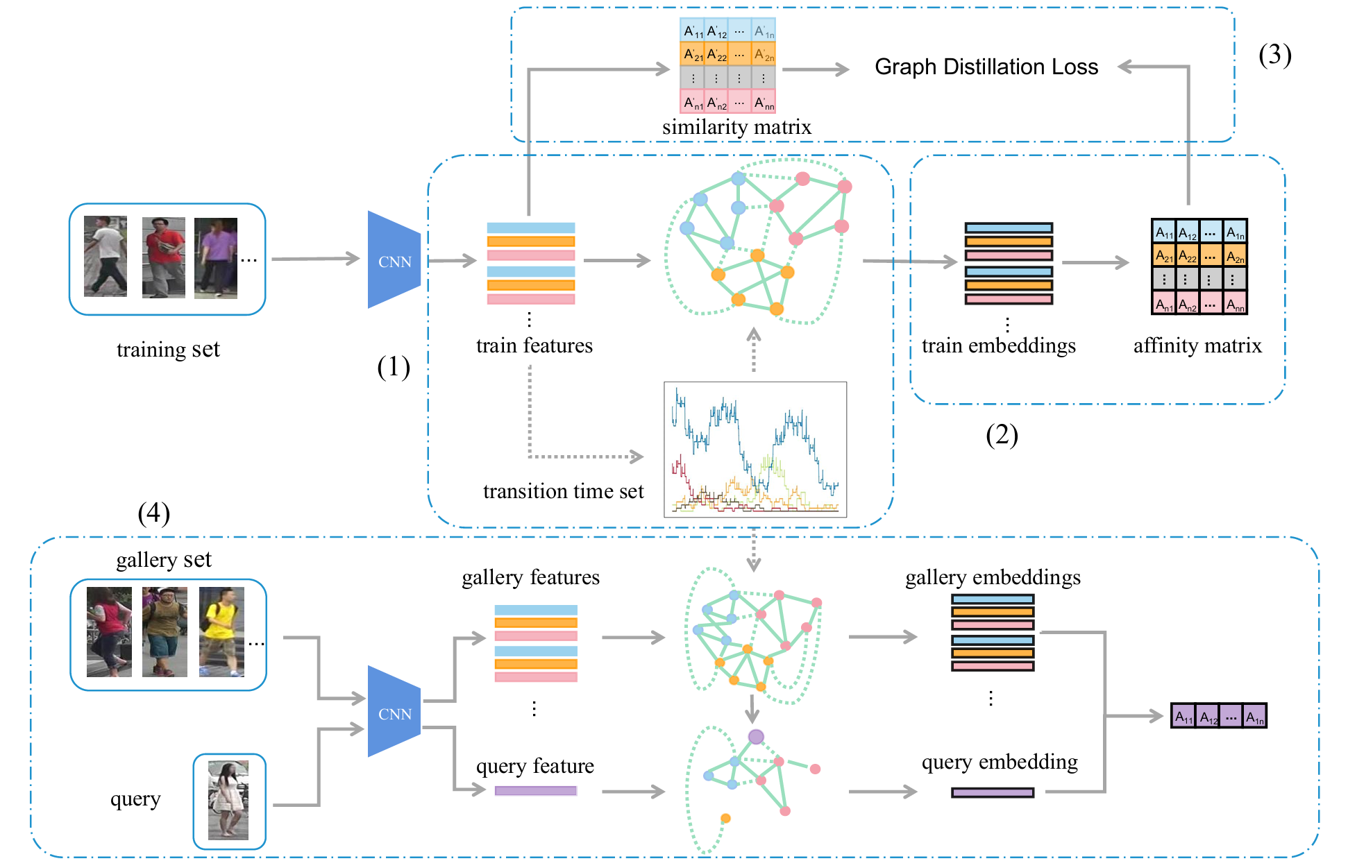 Graph based Spatial-temporal Fusion for Multi-modal Person Re-identification.png